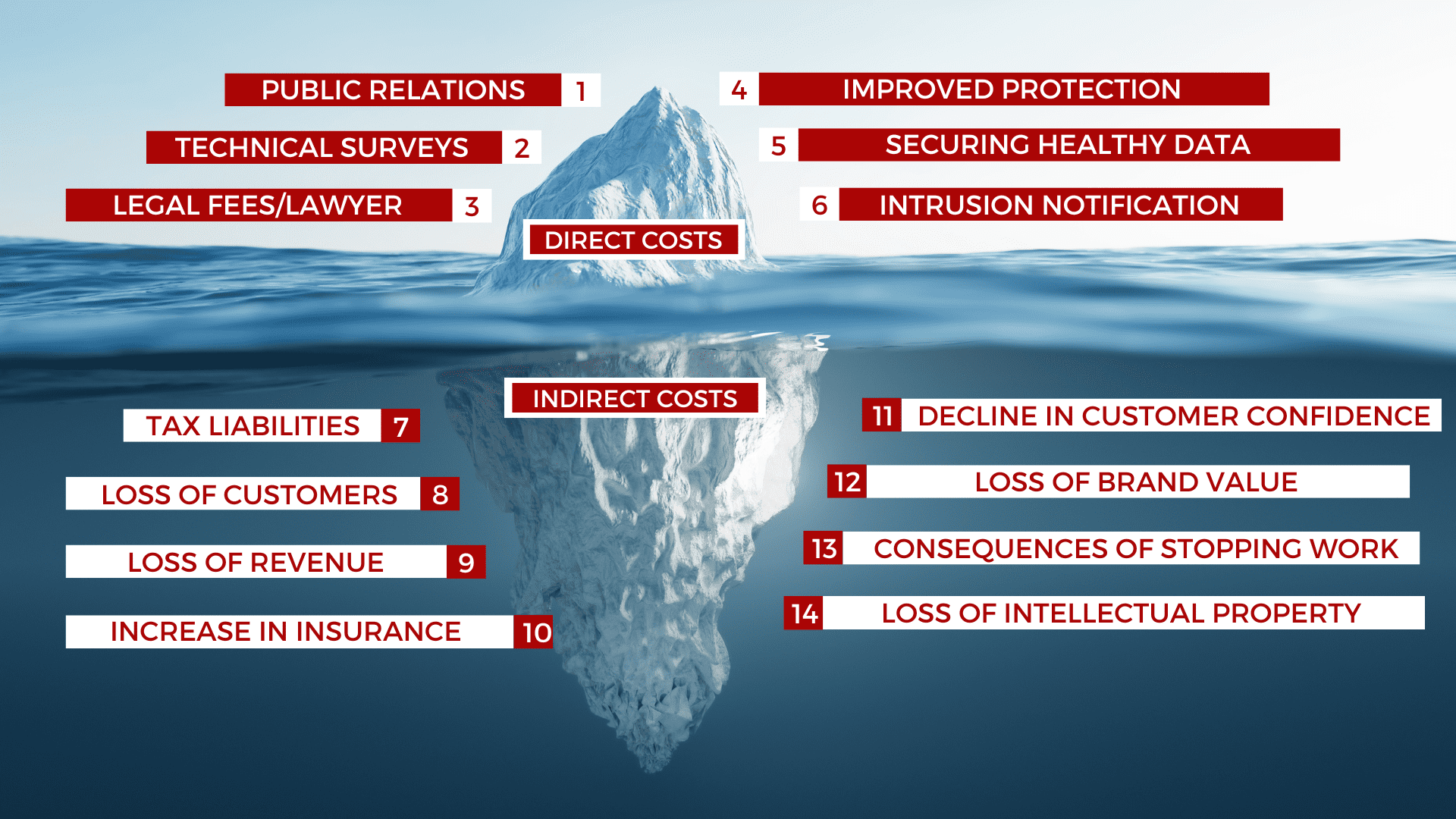 Direct and indirect costs of a cyber attack