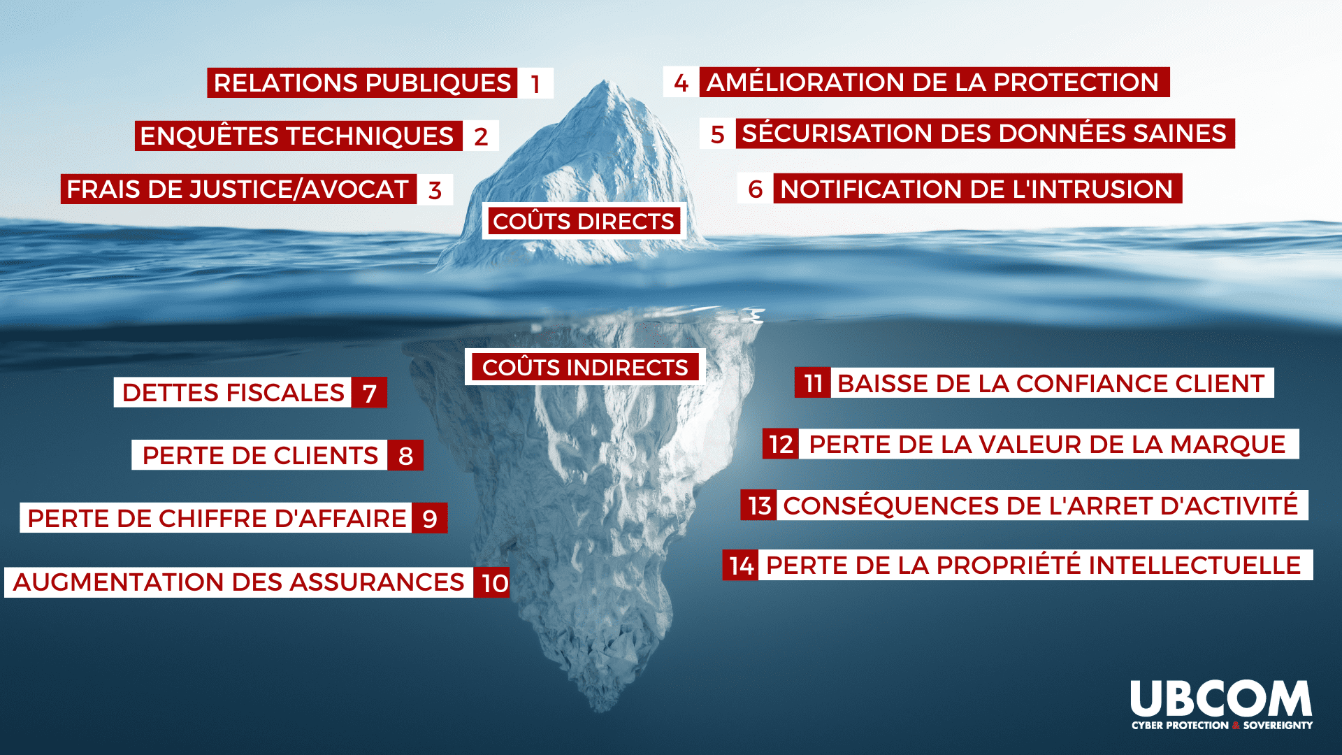 Coûts directs et indirects d'une cyberattaques 