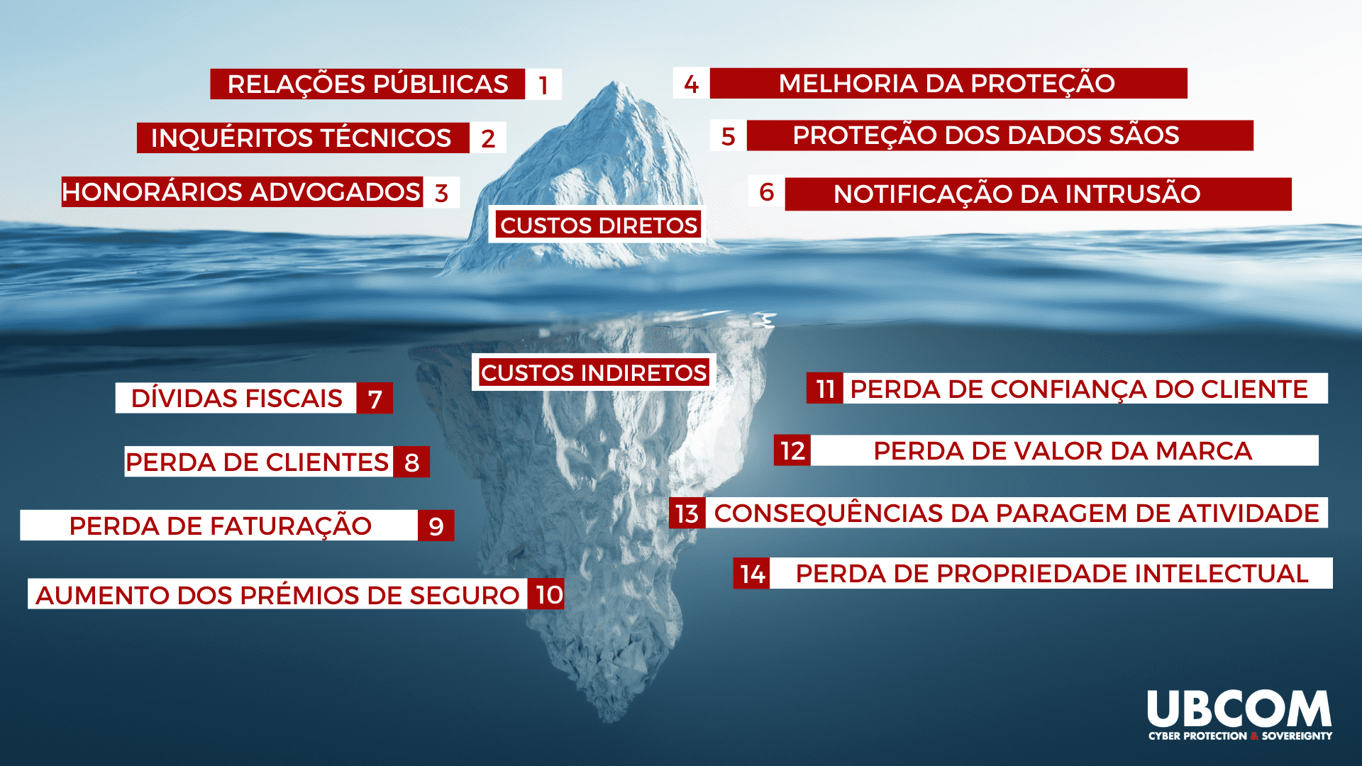 Os custos directos e indirectos de um ataque cibernético 